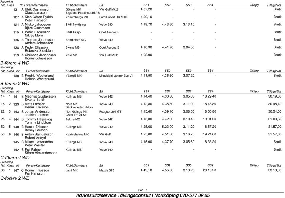 Johansson A Peder Eliasson Rebecka Stenblom A Christian Johansson Ronny Johansson Götene MK VW Golf Mk 2 Bigstens Plastindustri AB Vänersborgs MK Ford Escort RS 16 SMK Nyköping Volvo 2 SMK Eksjö Opel