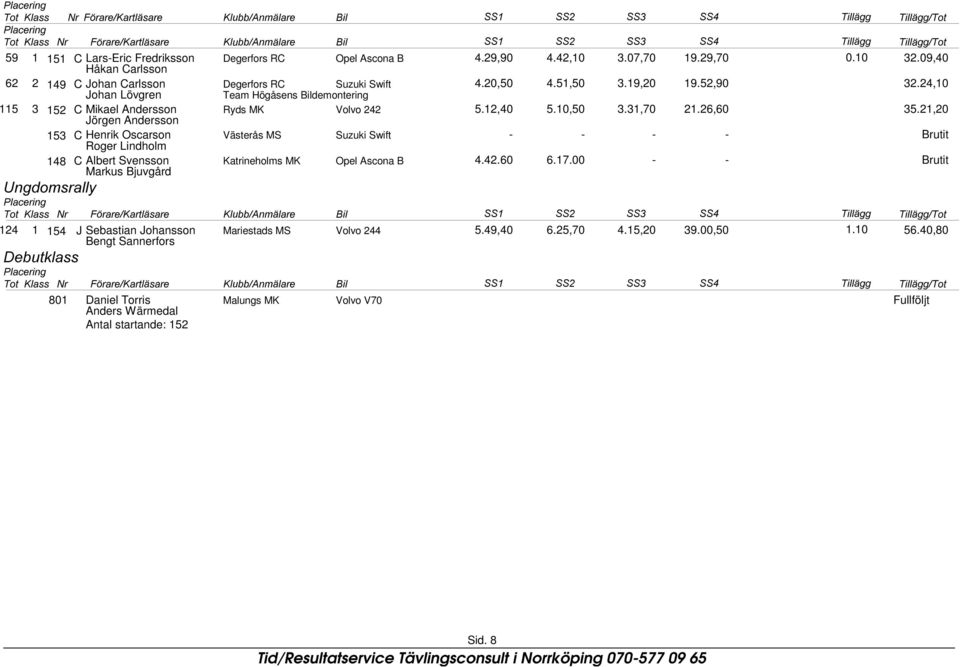 Andersson Jörgen Andersson Ryds MK Volvo 22 153 C Henrik Oscarson Roger Lindholm Västerås MS Suzuki Swift 18 C Albert Svensson Markus Bjuvgård Katrineholms MK Opel Ascona B 8QJGRPVUDOO\.29,9.2,1 3.