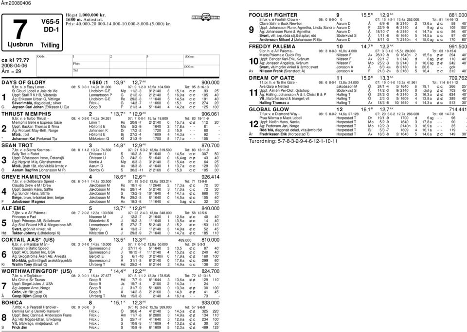 500 Tot: 95 8-16-13 St Cloud Loell e Joie de Vie Lindlom C-E Mp 11/2-3 9/ 2140 3 15,1 a cc 93 25 Uppf: Stall R K B, Västerås Lennartsson P G 21/2-9 2/ 2140 5 16,0 a cc 105 40 1 Äg: Eriksson Uran G,