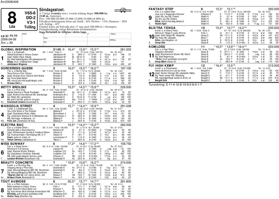 Poängeräkning enligt Rikstotons estämmelser. Inga förehåll är tillåtna i detta lopp. 8 V65-6 DD-2 Lila GLOBAL INSPIRATION 2140 :1 16,4 M 13,8 AK 15,3 AM 261.203 5,r. s.