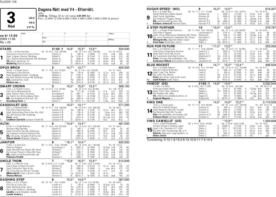 000 Tot: 82 5-21-9 Diamond in Crown e Lindy s Crown Olsson D E 8/9-8 1/ 2640 3 15,9 cx 400 40 Uppf: Lidgren Lillemor, Borlänge Widell K Ro 21/9-3 2/ 2140 2 14,2 a cx 210 40 1 Äg: L Åslund