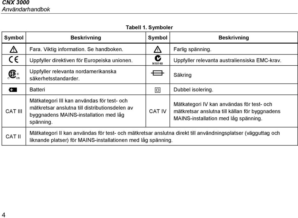 CAT III Mätkategori III kan användas för test- och mätkretsar anslutna till distributionsdelen av byggnadens MAINS-installation med låg spänning.