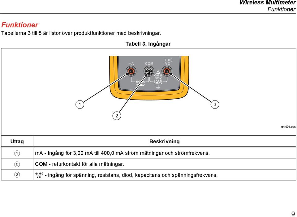 eps Uttag Beskrivning ma - Ingång för 3,00 ma till 400,0 ma ström mätningar och