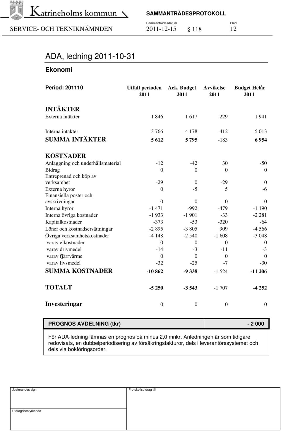 underhållsmaterial -12-42 30-50 Bidrag 0 0 0 0 Entreprenad och köp av verksamhet -29 0-29 0 Externa hyror 0-5 5-6 Finansiella poster och avskrivningar 0 0 0 0 Interna hyror -1 471-992 -479-1 190