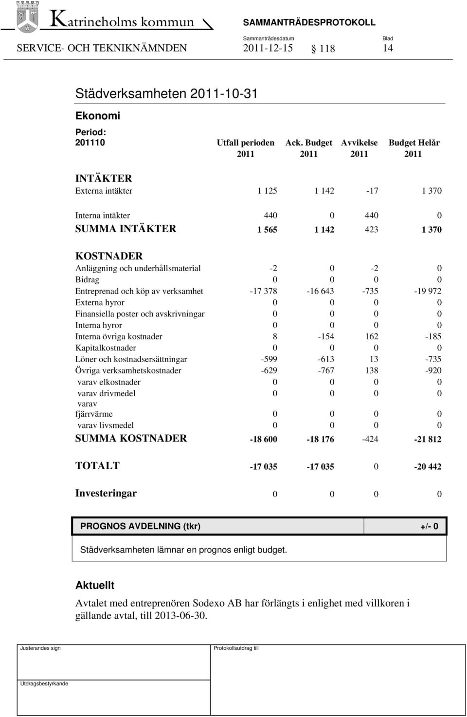 underhållsmaterial -2 0-2 0 Bidrag 0 0 0 0 Entreprenad och köp av verksamhet -17 378-16 643-735 -19 972 Externa hyror 0 0 0 0 Finansiella poster och avskrivningar 0 0 0 0 Interna hyror 0 0 0 0