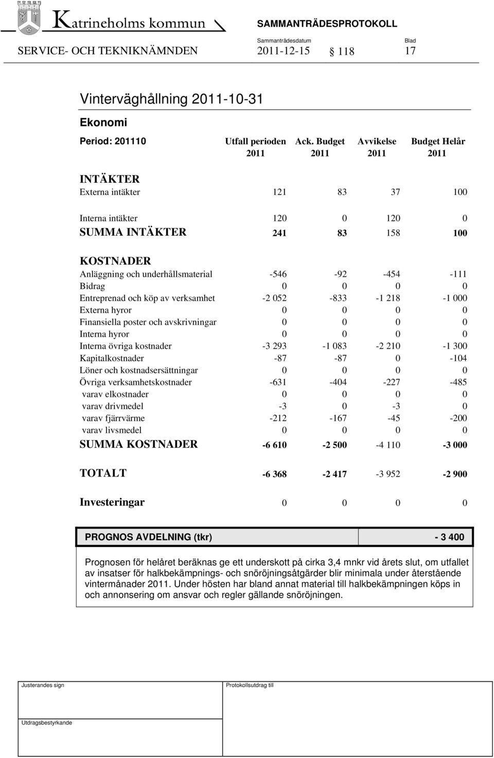 -546-92 -454-111 Bidrag 0 0 0 0 Entreprenad och köp av verksamhet -2 052-833 -1 218-1 000 Externa hyror 0 0 0 0 Finansiella poster och avskrivningar 0 0 0 0 Interna hyror 0 0 0 0 Interna övriga