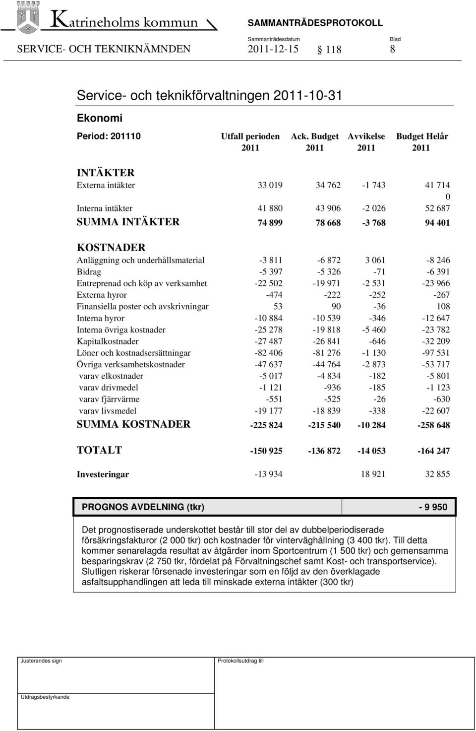 KOSTNADER Anläggning och underhållsmaterial -3 811-6 872 3 061-8 246 Bidrag -5 397-5 326-71 -6 391 Entreprenad och köp av verksamhet -22 502-19 971-2 531-23 966 Externa hyror -474-222 -252-267