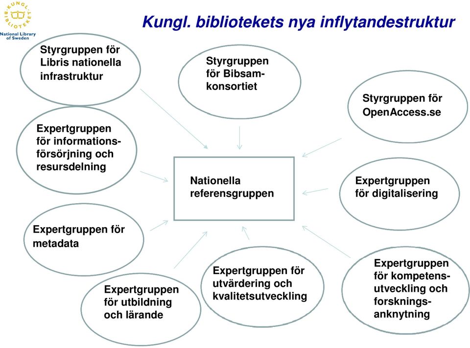 informationsförsörjning c och resursdelning Styrgruppen för Bibsamkonsortiet nationell Nationella referensgruppen