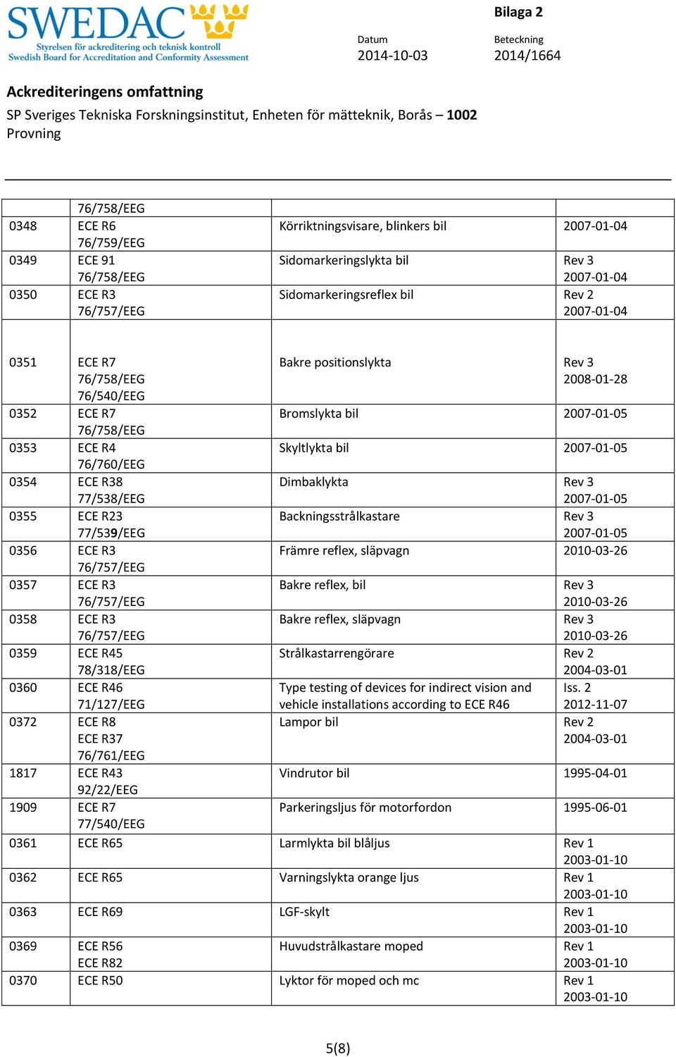 76/761/EEG 1817 ECE R43 92/22/EEG 1909 ECE R7 77/540/EEG Bakre positionslykta Rev 3 2008-01-28 Bromslykta bil 2007-01-05 Skyltlykta bil 2007-01-05 Dimbaklykta Rev 3 2007-01-05 Backningsstrålkastare