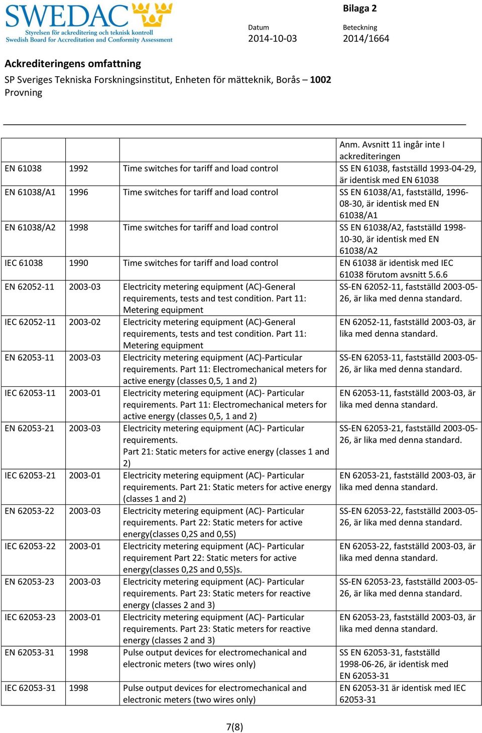identisk med EN 61038/A2 IEC 61038 1990 Time switches for tariff and load control EN 61038 är identisk med IEC 61038 förutom avsnitt 5.6.6 EN 62052-11 2003-03 Electricity metering equipment (AC)-General requirements, tests and test condition.