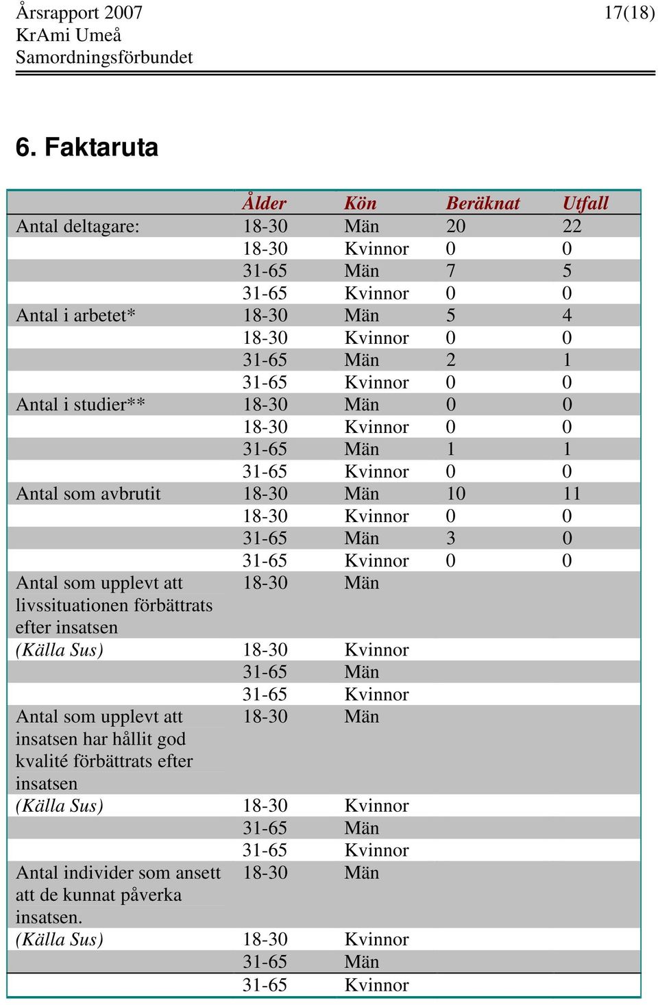 Kvinnor 0 0 Antal i studier** 18-30 Män 0 0 18-30 Kvinnor 0 0 31-65 Män 1 1 31-65 Kvinnor 0 0 Antal som avbrutit 18-30 Män 10 11 18-30 Kvinnor 0 0 31-65 Män 3 0 31-65 Kvinnor 0 0 Antal som