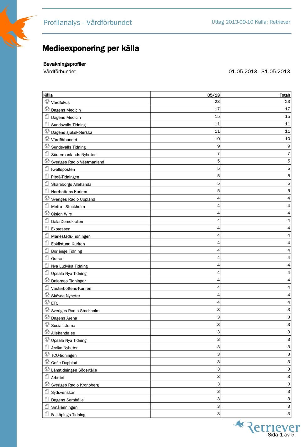 2013 Källa 05/13 Totalt Vårdfokus 23 23 Dagens Medicin 17 17 Dagens Medicin 15 15 Sundsvalls Tidning 11 11 Dagens sjuksköterska 11 11 Vårdförbundet 10 10 Sundsvalls Tidning 9 9 Södermanlands Nyheter