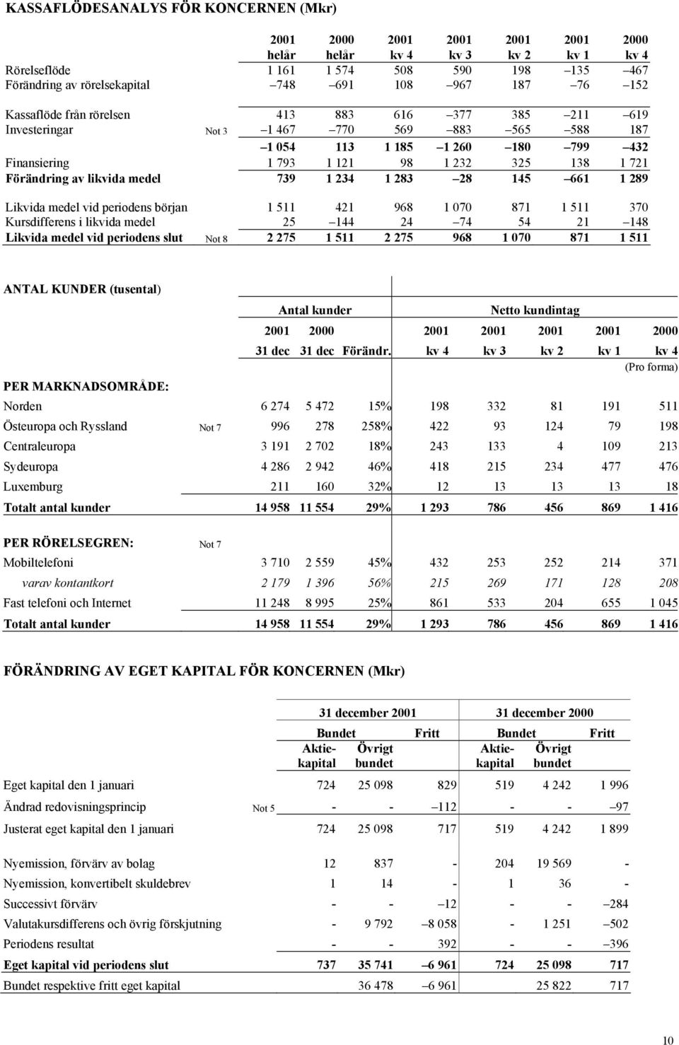 Förändring av likvida medel 739 1 234 1 283 28 145 661 1 289 Likvida medel vid periodens början 1 511 421 968 1 070 871 1 511 370 Kursdifferens i likvida medel 25 144 24 74 54 21 148 Likvida medel