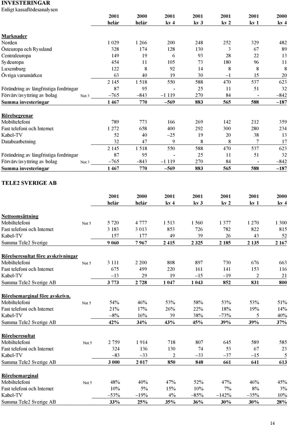 långfristiga fordringar 87 95-25 11 51 32 Förvärv/avyttring av bolag Not 3 765 843 1 119 270 84-842 Summa investeringar 1 467 770 569 883 565 588 187 Rörelsegrenar Mobiltelefoni 789 773 166 269 142