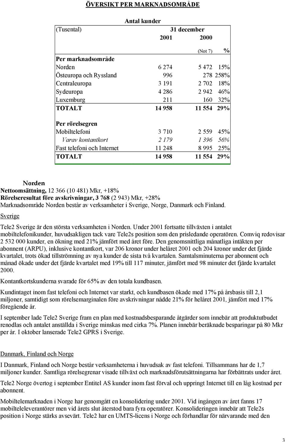 TOTALT 14 958 11 554 29% Norden Nettoomsättning, 12 366 (10 481) Mkr, +18% Rörelseresultat före avskrivningar, 3 768 (2 943) Mkr, +28% Marknadsområde Norden består av verksamheter i Sverige, Norge,