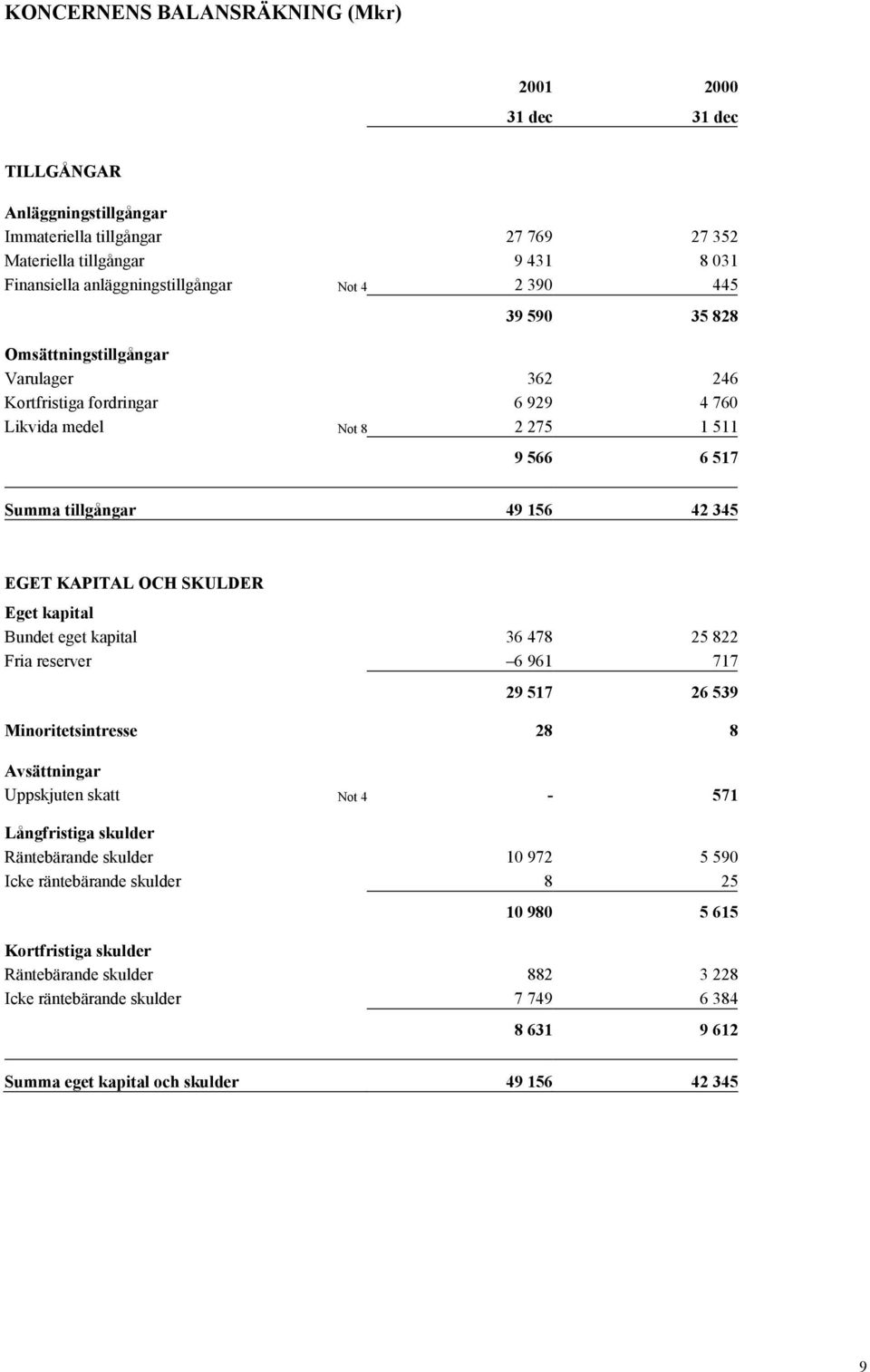 SKULDER Eget kapital Bundet eget kapital 36 478 25 822 Fria reserver 6 961 717 29 517 26 539 Minoritetsintresse 28 8 Avsättningar Uppskjuten skatt Not 4-571 Långfristiga skulder Räntebärande skulder