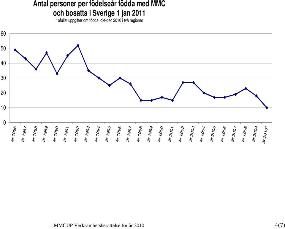 om födda okt-dec 2010 i två regioner 60 50 40 30