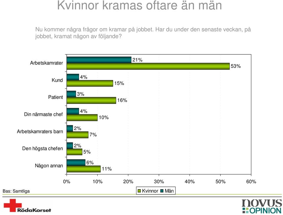 Arbetskamrater 21% 53% Kund Patient 4% 3% 15% 16% Din närmaste chef 4% 10%