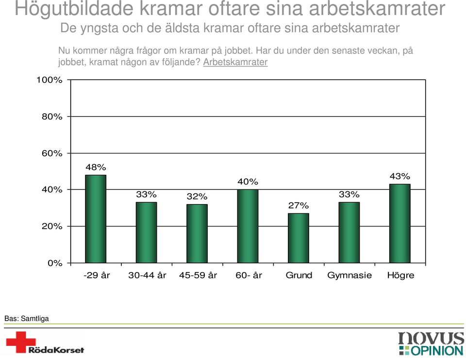 Har du under den senaste veckan, på jobbet, kramat någon av följande?