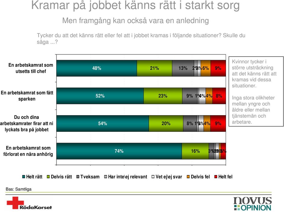 4% 8% 1% 3% 4% 9% 8% 9% Kvinnor tycker i större utsträckning att det känns rätt att kramas vid dessa situationer.