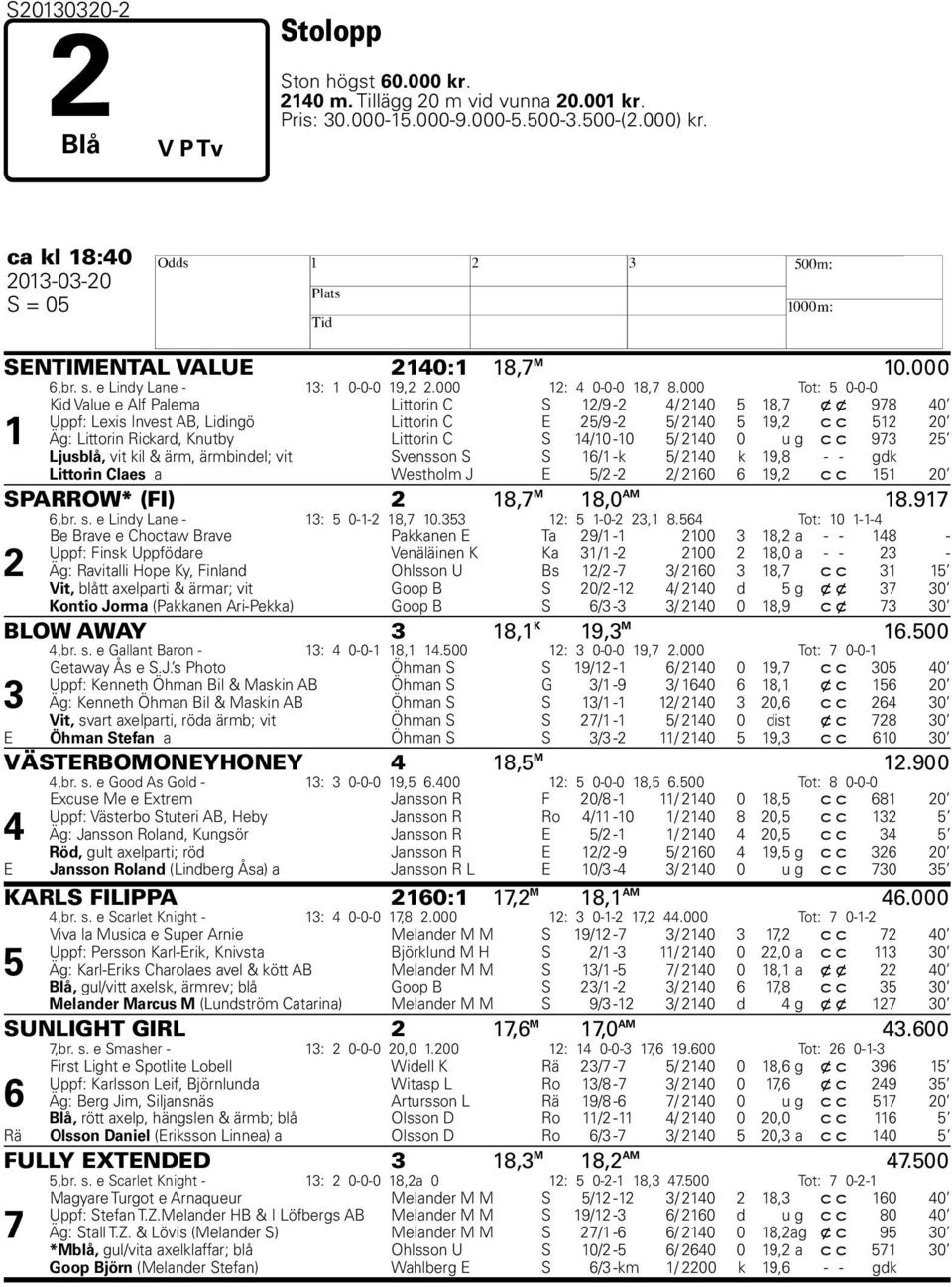 000 Tot: 0-0-0 Kid Value e Alf Palema Littorin C S /9 - / 0, x x 9 0 Uppf: Lexis Invest AB, Lidingö Littorin C E /9 - / 0 9, c c 0 Äg: Littorin Rickard, Knutby Littorin C S /0-0 / 0 0 u g c c 9