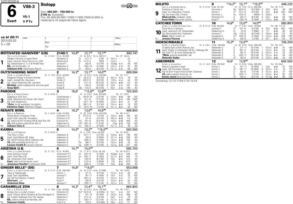 Tot: 9-- Madam Hanover e Super Bowl Moilanen A Ta / - 00 0, a - - - Uppf: Hanover Shoe Farms Inc, USA Markkula S Ta / - 00, a - - - Äg: Salojensaari K, K, K & Perälä Tarja Jansson T S / - / 0, ag c c