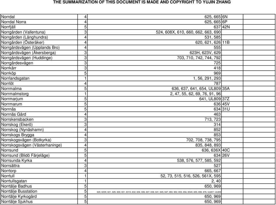 Norrlandsgatan 1 1, 56, 291, 293 Norrlöt 4 787 Norrmalma 5 636, 637, 641, 654, UL809 35A Norrmalmstorg 1 2, 47, 55, 62, 69, 76, 91, 96 Norrmarjum 5 641, UL809 37Z Norrmarum 5 636 45V Norrnäs 5 634