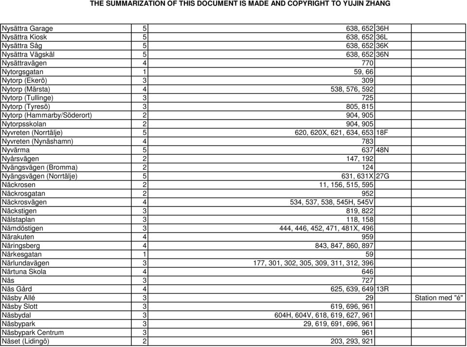 (Nynäshamn) 4 783 Nyvärma 5 637 48N Nyårsvägen 2 147, 192 Nyängsvägen (Bromma) 2 124 Nyängsvägen (Norrtälje) 5 631, 631X 27G Näckrosen 2 11, 156, 515, 595 Näckrosgatan 2 952 Näckrosvägen 4 534, 537,