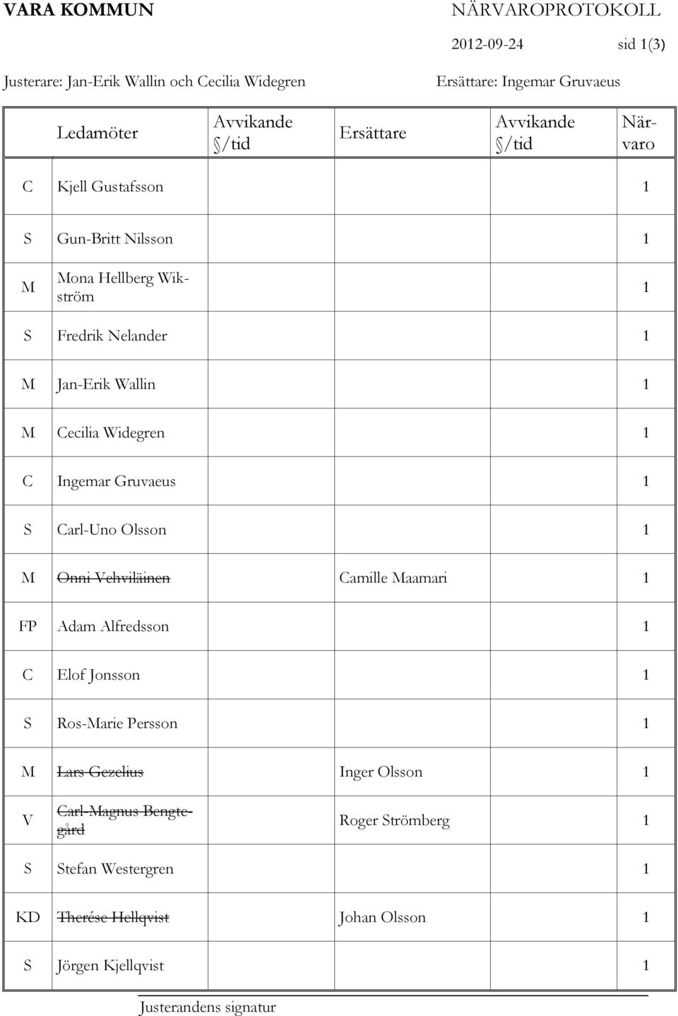 1 C Ingemar Gruvaeus 1 S Carl-Uno Olsson 1 M Onni Vehviläinen Camille Maamari 1 FP Adam Alfredsson 1 C Elof Jonsson 1 S Ros-Marie Persson 1 M Lars