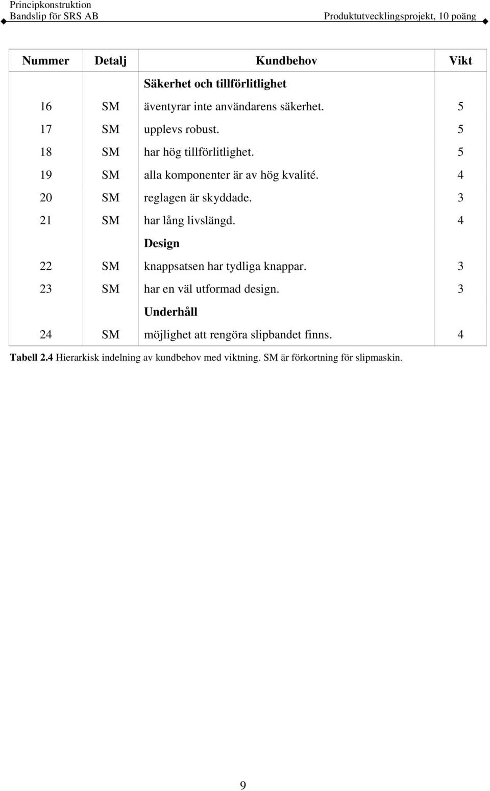 3 21 SM har lång livslängd. 4 Design 22 SM knappsatsen har tydliga knappar. 3 23 SM har en väl utformad design.