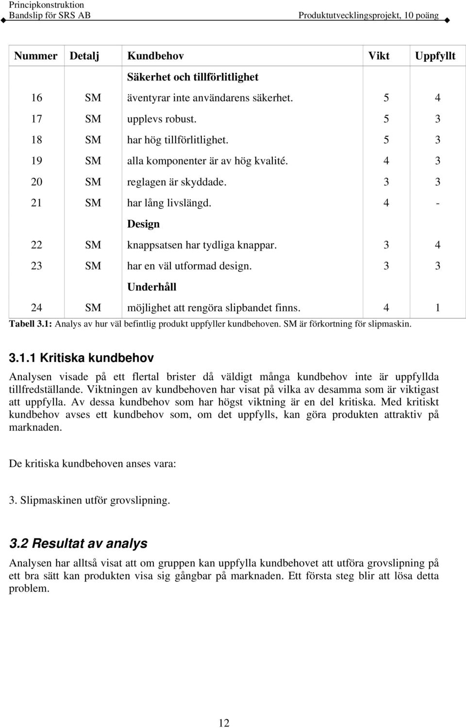 3 3 Underhåll 24 SM möjlighet att rengöra slipbandet finns. 4 1 Tabell 3.1: Analys av hur väl befintlig produkt uppfyller kundbehoven. SM är förkortning för slipmaskin. 3.1.1 Kritiska kundbehov Analysen visade på ett flertal brister då väldigt många kundbehov inte är uppfyllda tillfredställande.