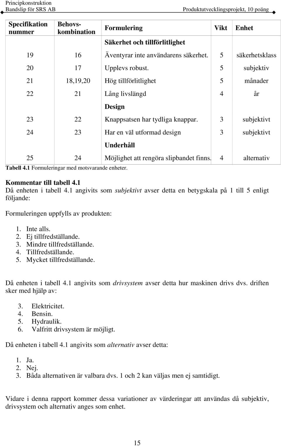 3 subjektivt 24 23 Har en väl utformad design 3 subjektivt Underhåll 25 24 Möjlighet att rengöra slipbandet finns. 4 alternativ Tabell 4.1 Formuleringar med motsvarande enheter.