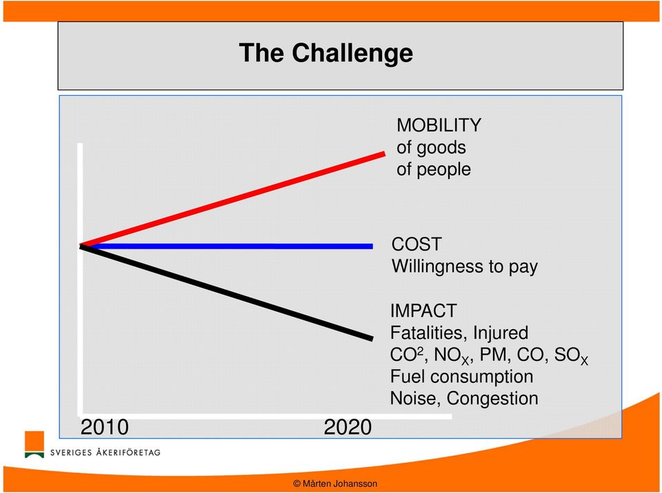 IMPACT Fatalities, Injured CO 2, NO X,