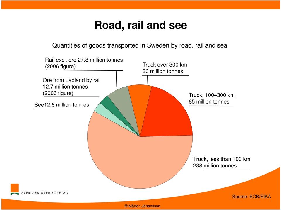 7 million tonnes (2006 figure) See12.