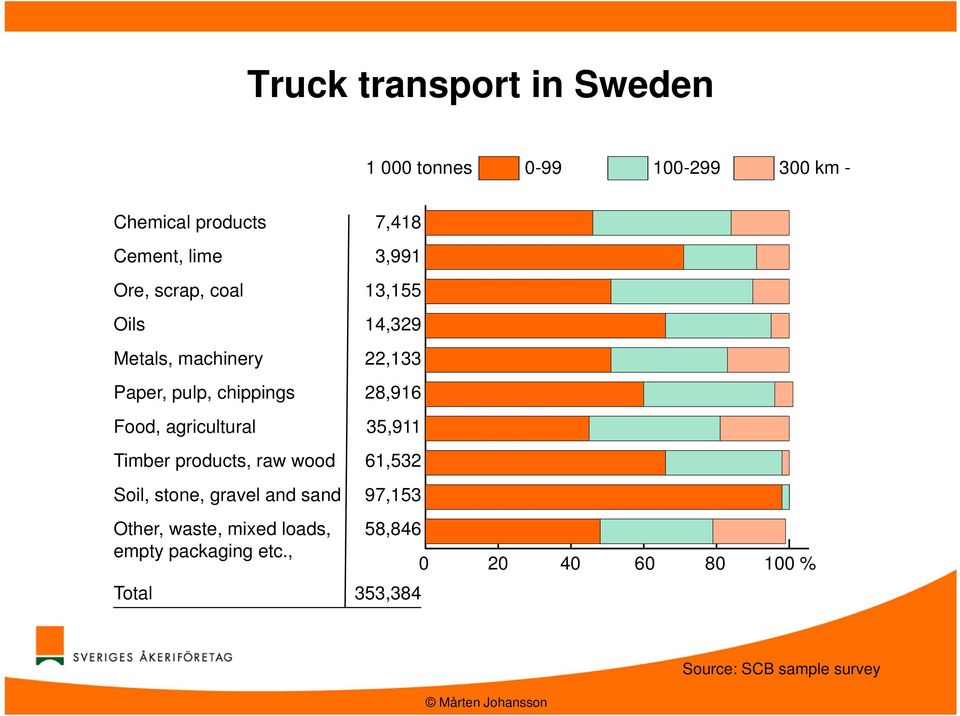 Food, agricultural 35,911 Timber products, raw wood 61,532 Soil, stone, gravel and sand 97,153 Other,