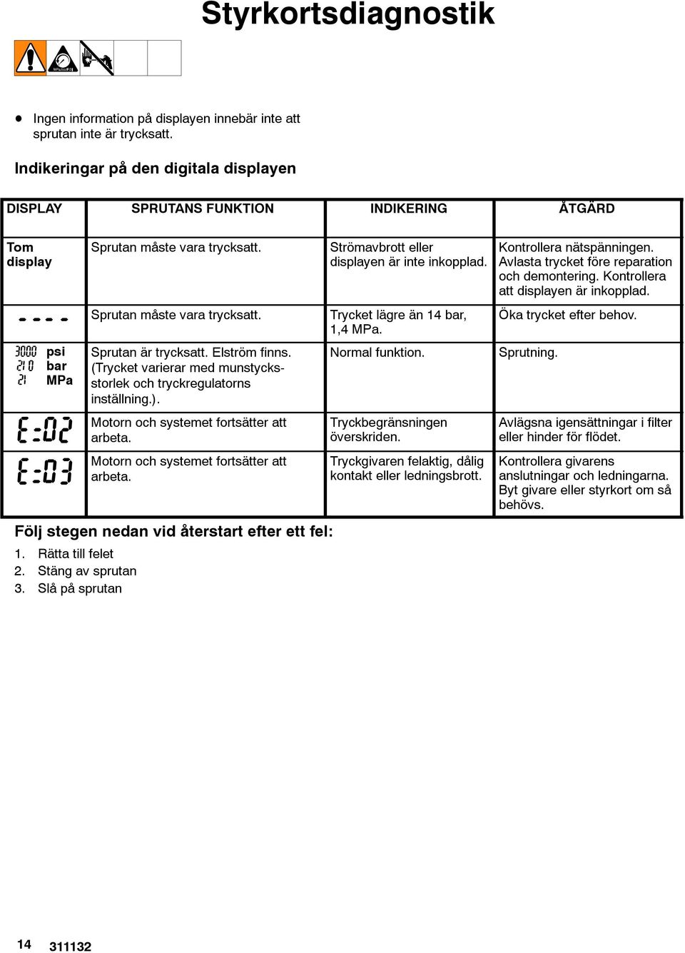 Elström finns. (Trycket varierar med munstycksstorlek och tryckregulatorns inställning.). Motorn och systemet fortsätter att arbeta. Motorn och systemet fortsätter att arbeta. Följ stegen nedan vid återstart efter ett fel: 1.