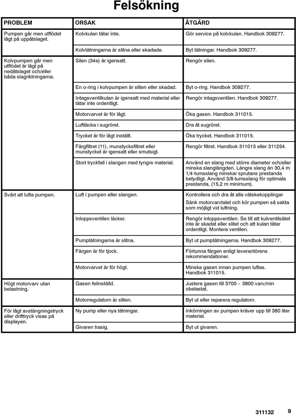 Handbok 309277. Intagsventilkulan är igensatt med material eller tätar inte ordentligt. Rengör intagsventilen. Handbok 309277. Motorvarvet är för lågt. Öka gasen. Handbok 311015. Luftläcka i sugröret.