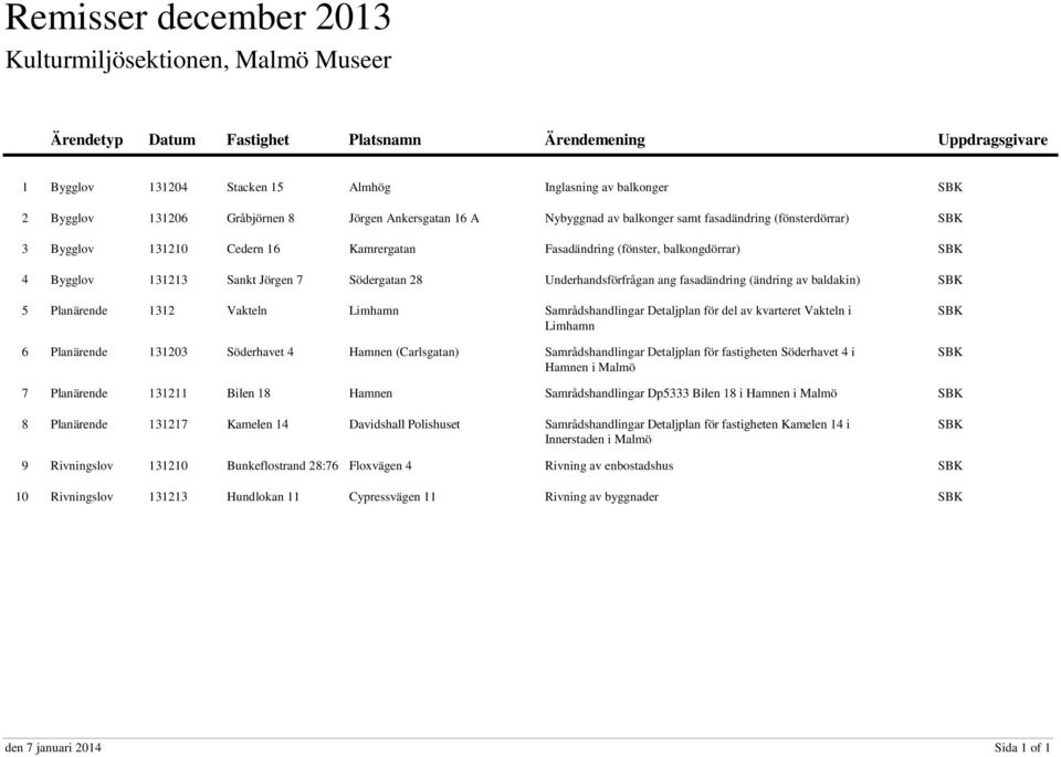 Sankt Jörgen 7 Södergatan 28 Underhandsförfrågan ang fasadändring (ändring av baldakin) SBK 5 6 Planärende 1312 Vakteln Limhamn Samrådshandlingar Detaljplan för del av kvarteret Vakteln i Limhamn