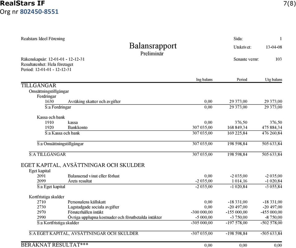 och bank 1910 kassa 0,00 376,50 376,50 1920 Bankkonto 307 035,00 168 849,34 475 884,34 S:a Kassa och bank 307 035,00 169 225,84 476 260,84 S:a Omsättningstillgångar 307 035,00 198 598,84 505 633,84