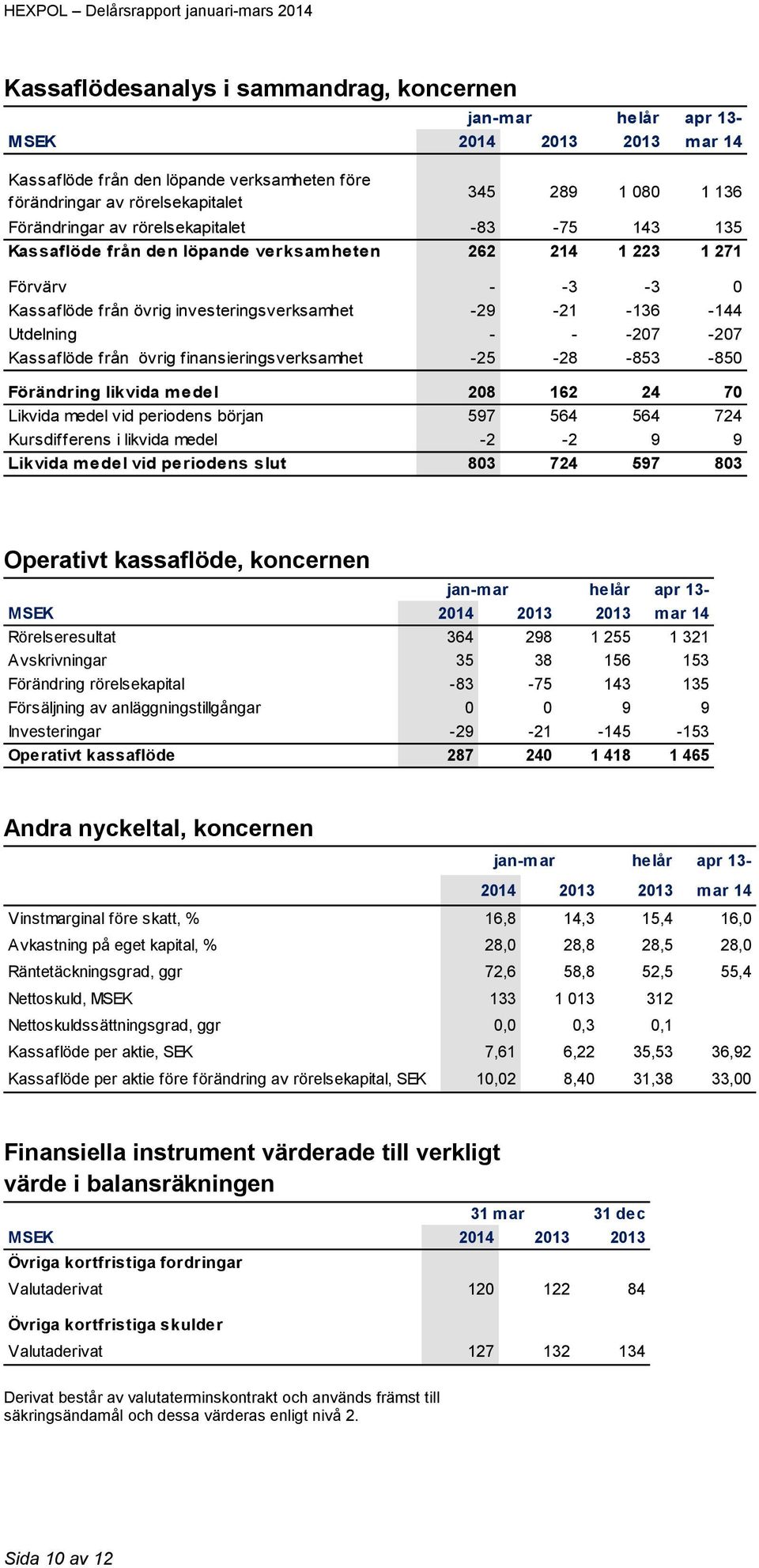 finansieringsverksamhet -25-28 -853-850 Förändring likvida medel 208 162 24 70 Likvida medel vid periodens början 597 564 564 724 Kursdifferens i likvida medel -2-2 9 9 Likvida medel vid periodens