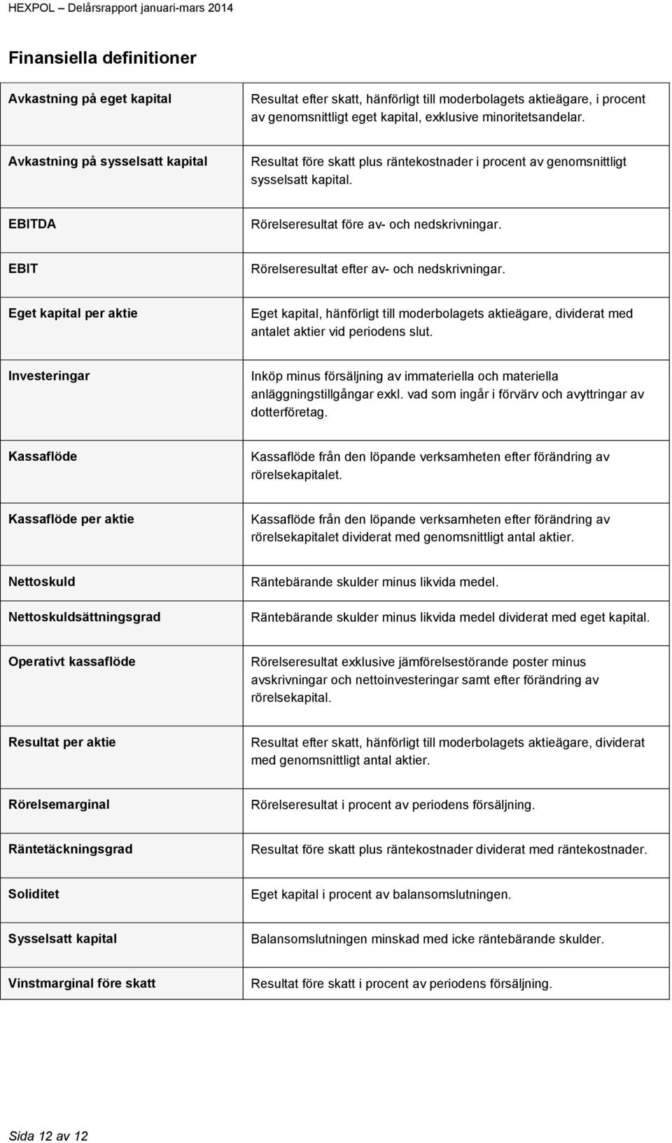 EBIT Rörelseresultat efter av- och nedskrivningar. Eget kapital per aktie Eget kapital, hänförligt till moderbolagets aktieägare, dividerat med antalet aktier vid periodens slut.