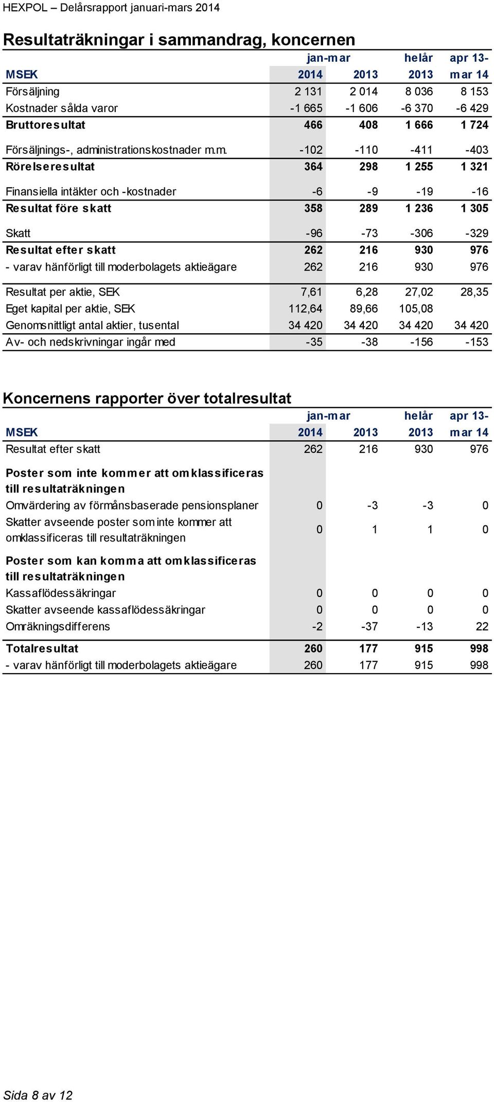 Resultat efter skatt 262 216 930 976 - varav hänförligt till moderbolagets aktieägare 262 216 930 976 Resultat per aktie, SEK 7,61 6,28 27,02 28,35 Eget kapital per aktie, SEK 112,64 89,66 105,08