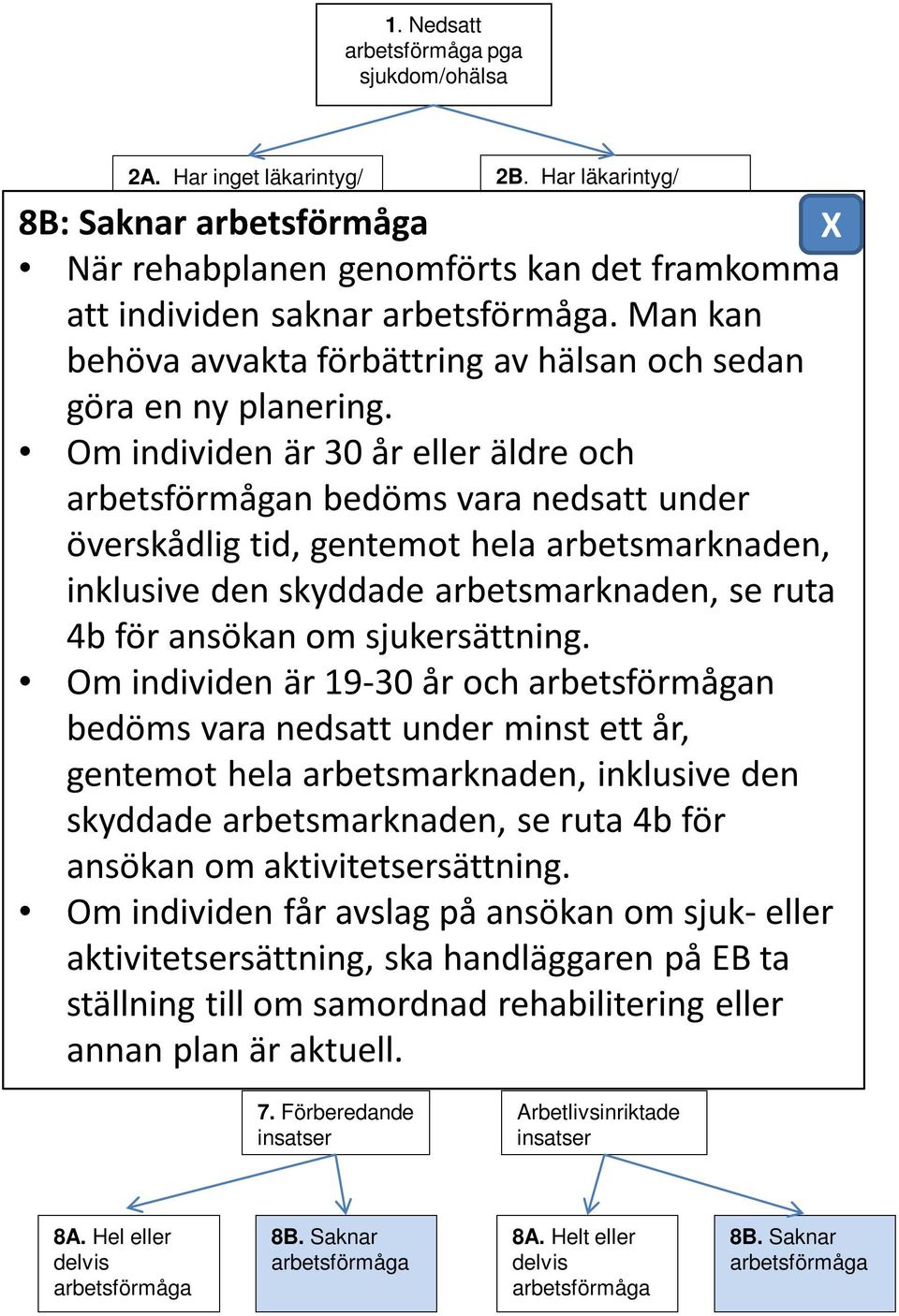 Träff med hela FK efter arbetsmarknaden, inklusive den skyddade ärendediskussion arbetsmarknaden, och se ruta 4b för ansökan om sjukersättning. Om individen är 19-30 år och n bedöms vara nedsatt 5.