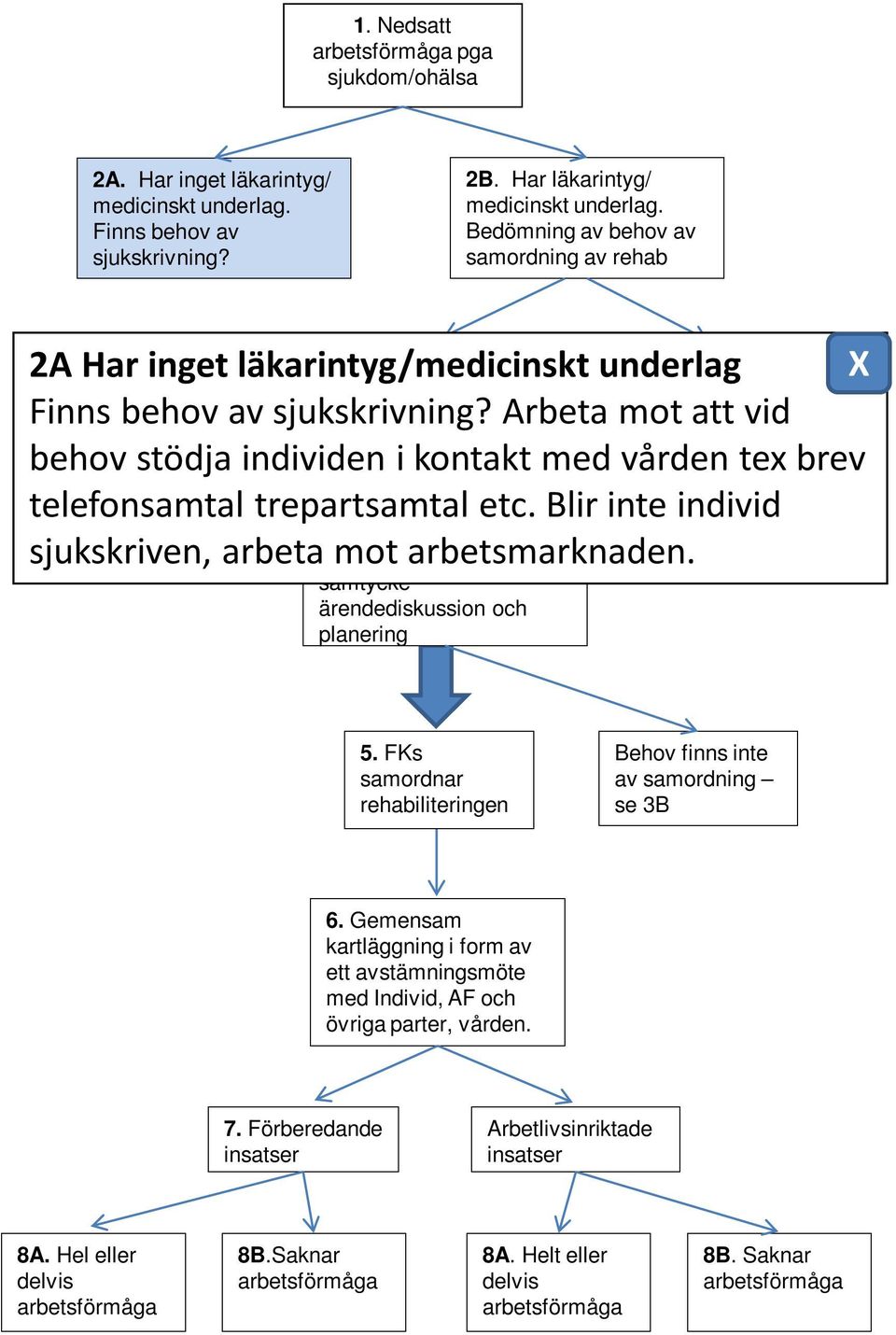 i Kontakta kontakt FK med vården tex brev telefonsamtal