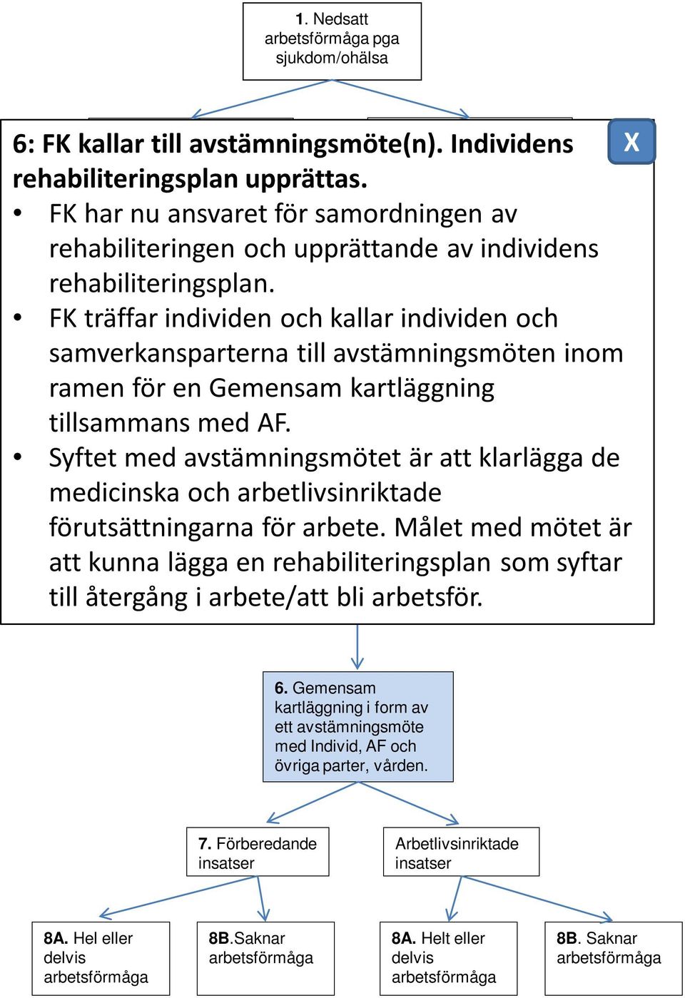 Kontakta FK samverkansparterna till avstämningsmöten inom ramen för en Gemensam kartläggning tillsammans med AF.