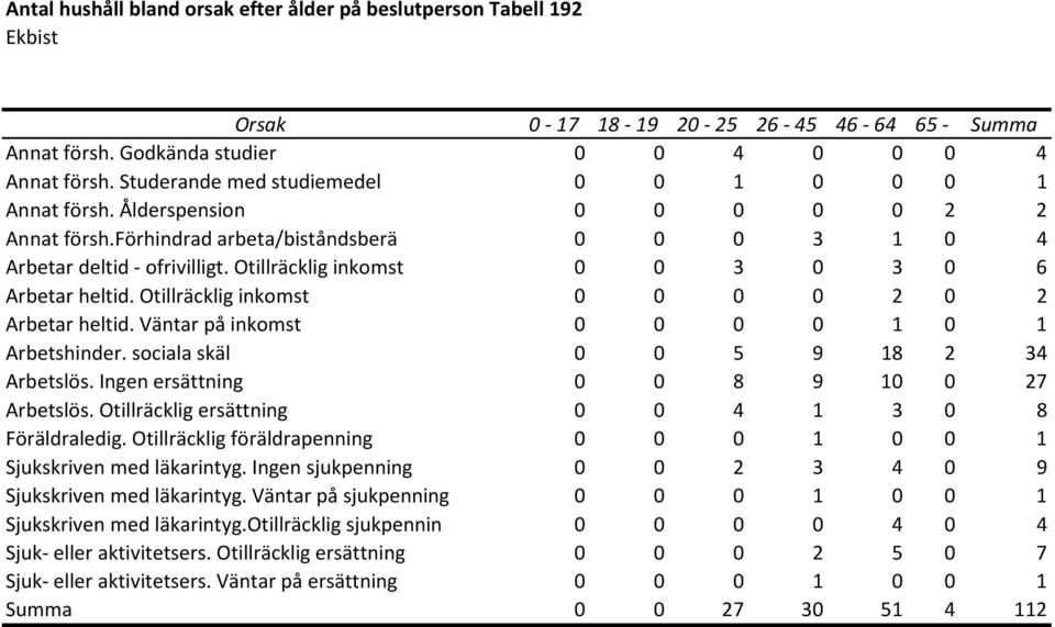 Otillräcklig inkomst 0 0 3 0 3 0 6 Arbetar heltid. Otillräcklig inkomst 0 0 0 0 2 0 2 Arbetar heltid. Väntar på inkomst 0 0 0 0 1 0 1 Arbetshinder. sociala skäl 0 0 5 9 18 2 34 Arbetslös.