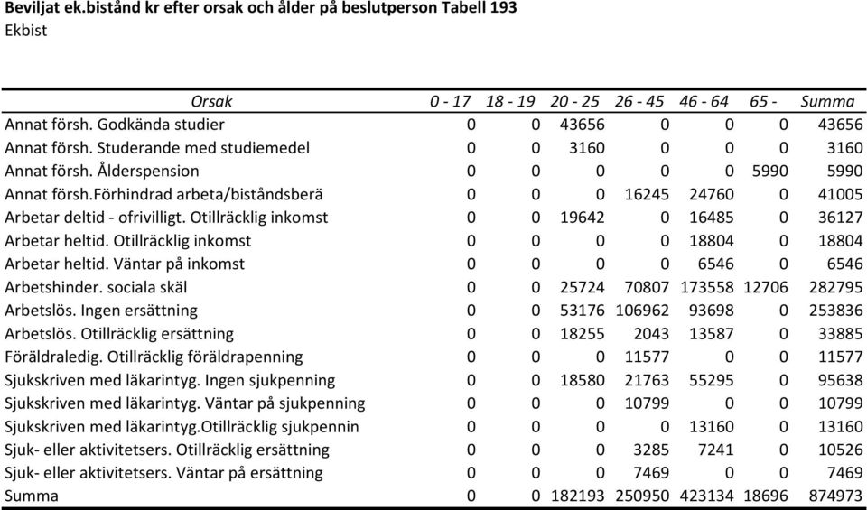 Otillräcklig inkomst 0 0 19642 0 16485 0 36127 Arbetar heltid. Otillräcklig inkomst 0 0 0 0 18804 0 18804 Arbetar heltid. Väntar på inkomst 0 0 0 0 6546 0 6546 Arbetshinder.