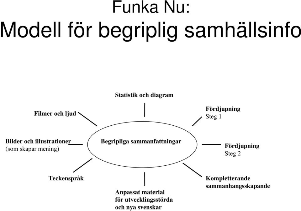 Begripliga sammanfattningar Fördjupning Steg 2 Teckenspråk Anpassat