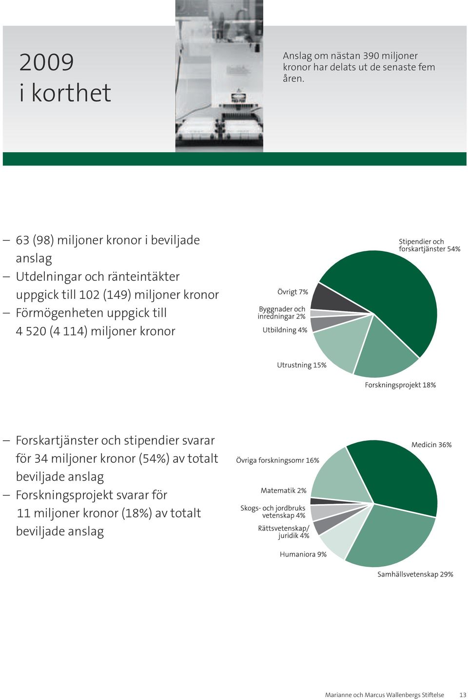 Förmögenheten uppgick till 4 520 (4 114) miljoner kronor Forskartjänster och stipendier svarar för 34 miljoner kronor