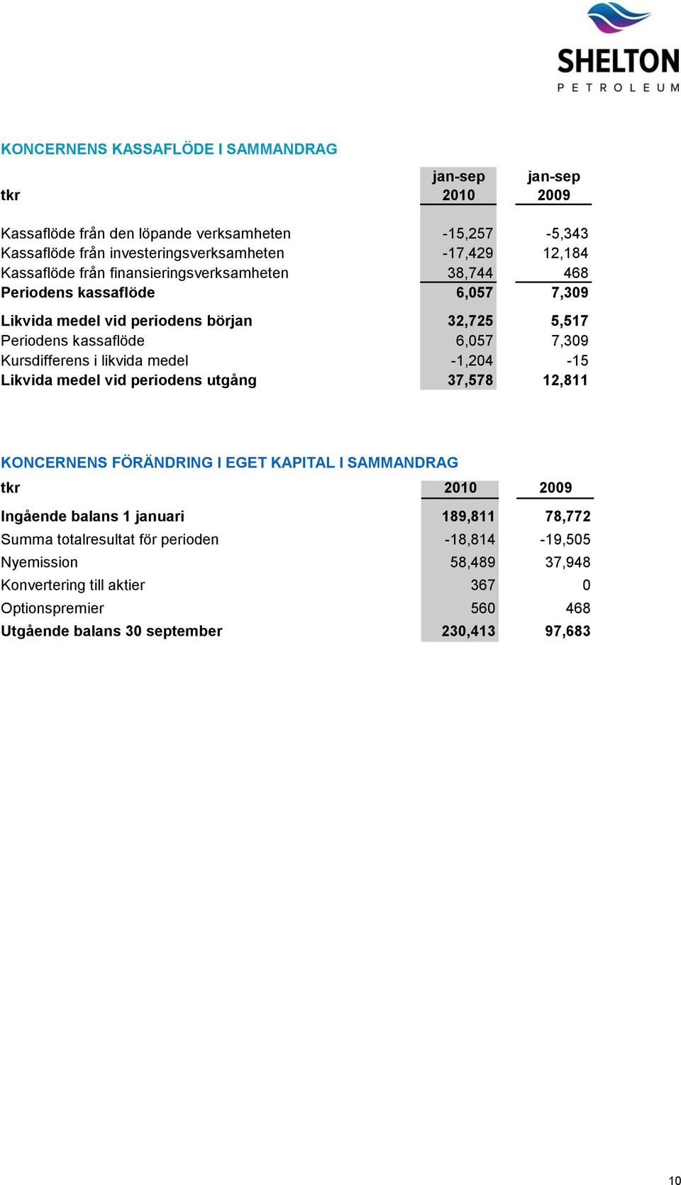 Kursdifferens i likvida medel -1,204-15 Likvida medel vid periodens utgång 37,578 12,811 KONCERNENS FÖRÄNDRING I EGET KAPITAL I SAMMANDRAG tkr 2010 2009 Ingående balans 1